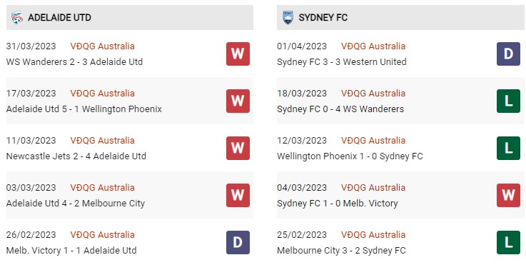 Phong độ gần đây Adelaide vs Sydney