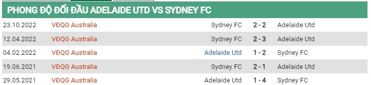 Thành tích đối đầu Adelaide vs Sydney