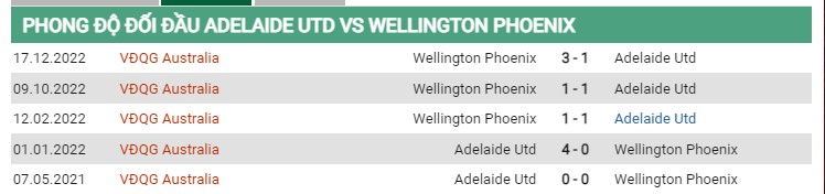 Thành tích đối đầu Adelaide vs Wellington