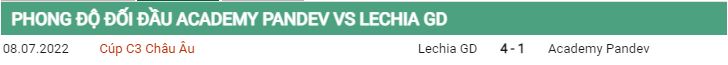 Lịch sử đối đầu Akademija Pandev vs Lechia Gdansk