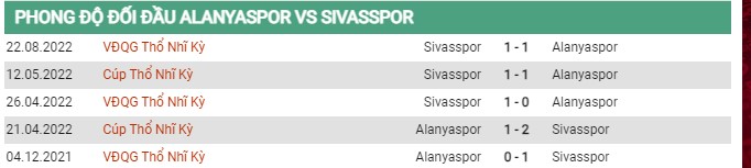 Thành tích đối đầu Alanyaspor vs Sivasspor