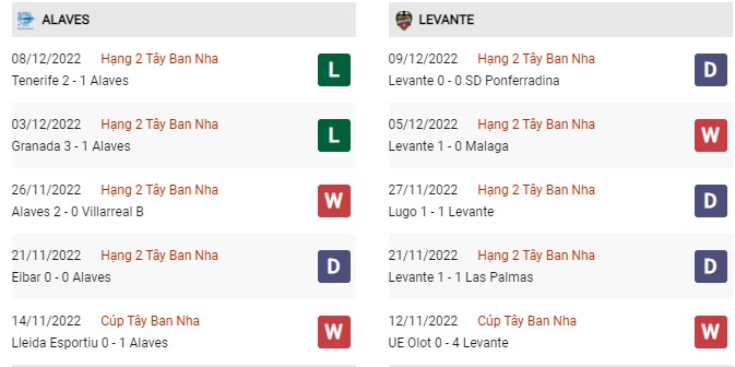 Phong độ gần đây Alaves vs Levante