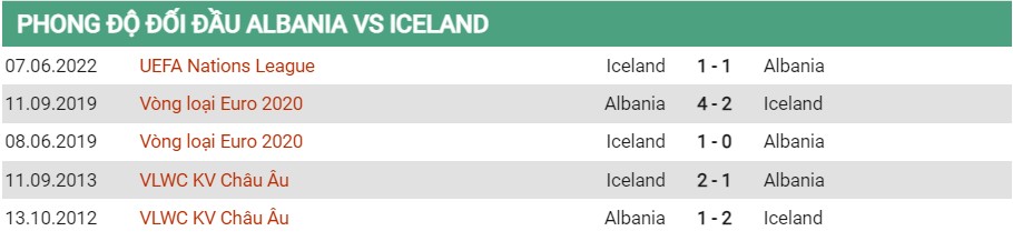 Lịch sử đối đầu của Albania vs Iceland