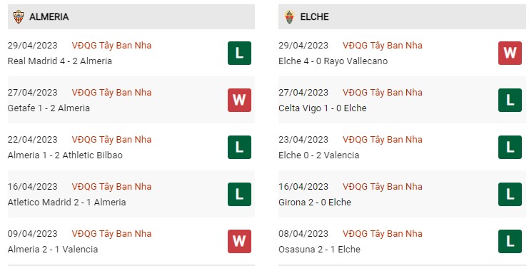 Phong độ gần đây Almeria vs Elche