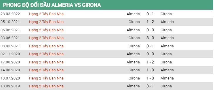 Lịch sử đối đầu Almeria vs Girona