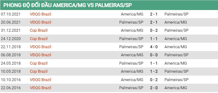 Lịch sử đối đầu của America vs Palmeiras