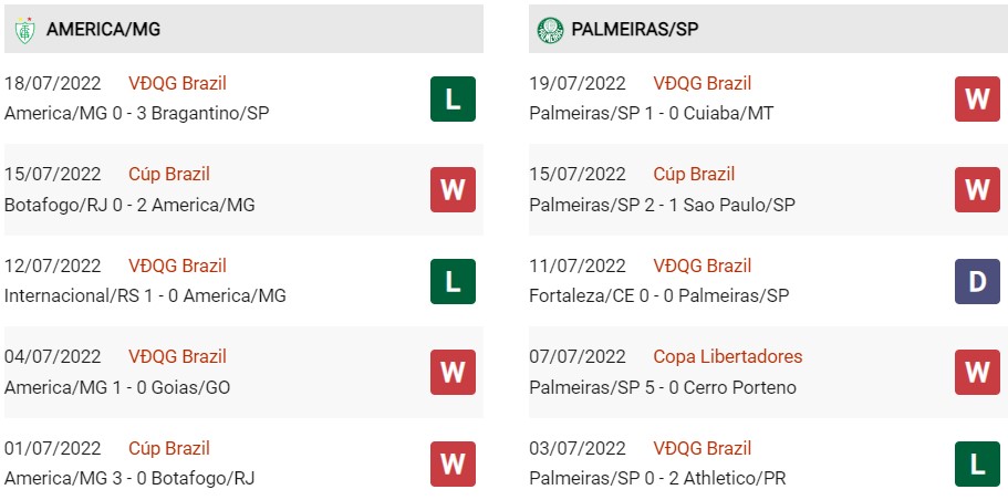 Phong độ gần đây của America vs Palmeiras