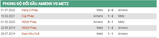 Thành tích đối đầu Amiens vs Metz