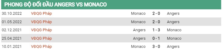 Thành tích đối đầu Angers vs Monaco