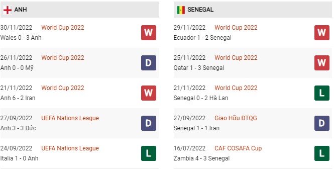 Phong độ gần đây Anh vs Senegal