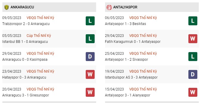 Phong độ gần đây Ankaragucu vs Antalyaspor