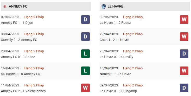 Phong độ gần đây Annecy vs Le Havre