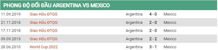 Lịch sử đối đầu Argentina vs Mexico