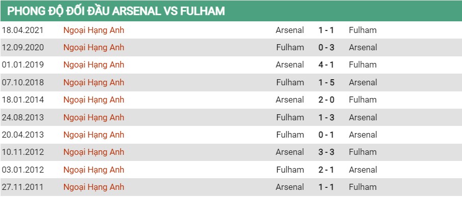 Lịch sử đối đầu của Arsenal vs Fulham