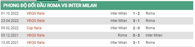 Thành tích đối đầu AS Roma vs Inter Milan