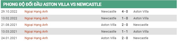 Thành tích đối đầu Aston Villa vs Newcastle