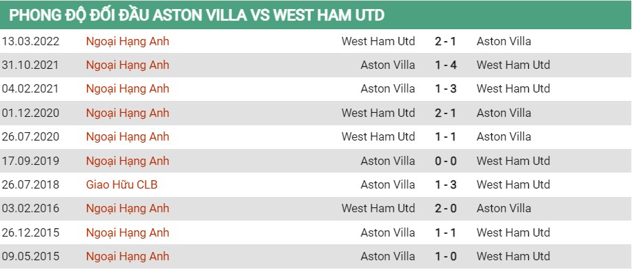 Lịch sử đối đầu của Aston Villa vs West Ham