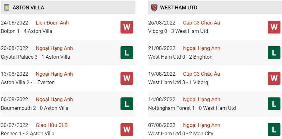 Phong độ gần đây của Aston Villa vs West Ham