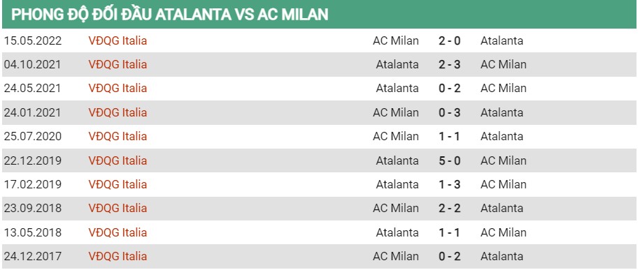 Lịch sử đối đầu của Atalanta vs Milan