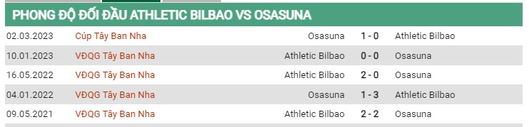 Thành tích đối đầu Athletic Bilbao vs Osasun