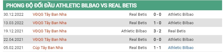 Thành tích đối đầu Athletic Bilbao vs Real Betis