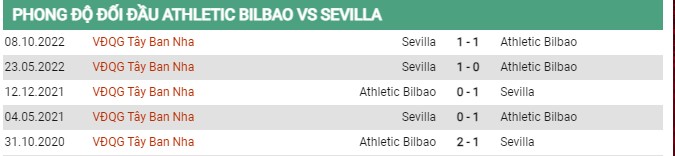 Thành tích đối đầu Athletic Bilbao vs Sevilla