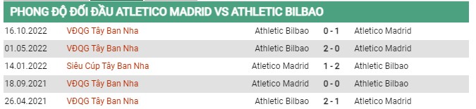 Thành tích đối đầu Atletico Madrid vs Athletic Bilbao