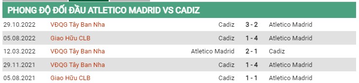 Thành tích đối đầu Atletico Madrid vs Cadiz