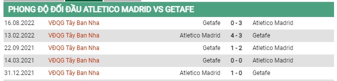 Thành tích đối đầu Atletico Madrid vs Getafe