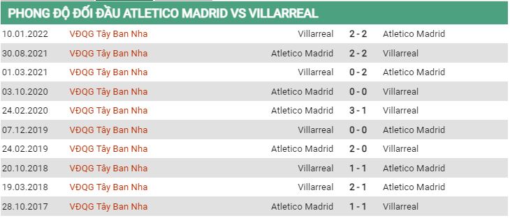Lịch sử đối đầu Atletico Madrid vs Villarreal 