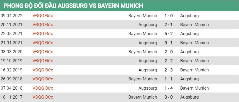 Lịch sử đối đầu của Augsburg vs Bayern