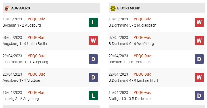 Phong độ gần đây Augsburg vs Dortmund