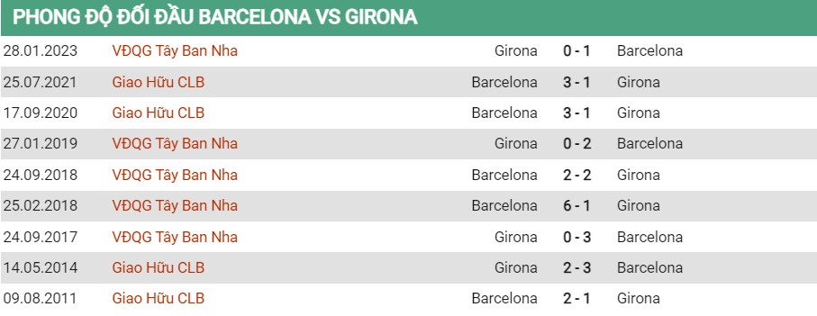 Lịch sử đối đầu Barcelona vs Girona