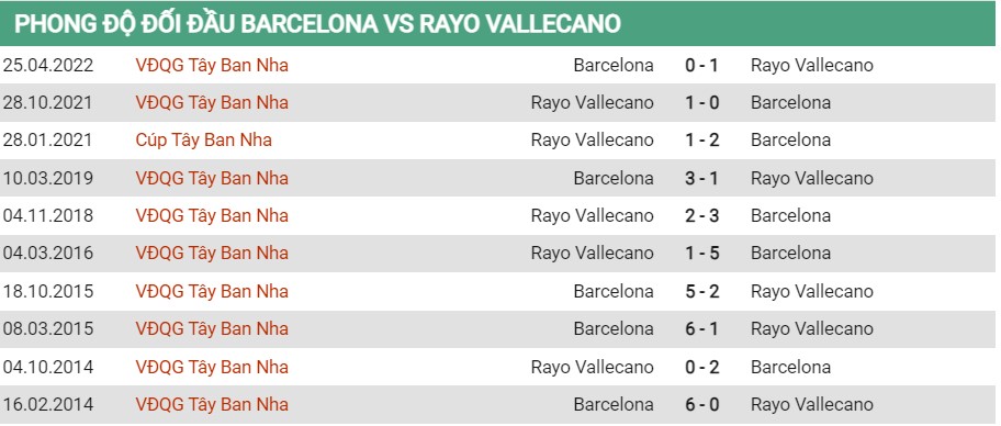 Lịch sử đối đầu của Barcelona vs Vallecano