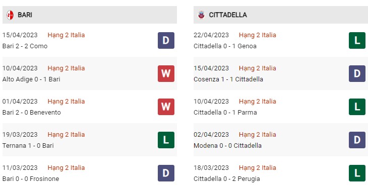 Phong độ gần đây Bari vs Cittadella