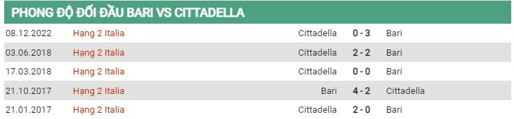 Thành tích đối đầu Bari vs Cittadella