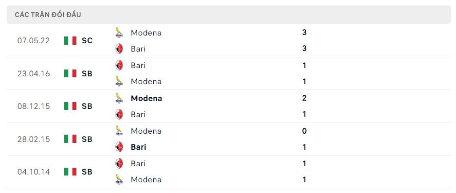 Lịch sử đối đầu của Bari vs Modena