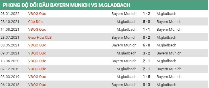 Lịch sử đối đầu Bayern vs Gladbach