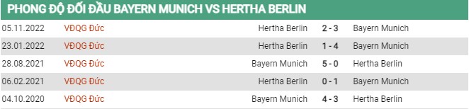 Thành tích đối đầu Bayern vs Hertha Berlin