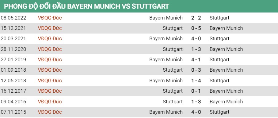 Lịch sử đối đầu của Bayern vs Stuttgart