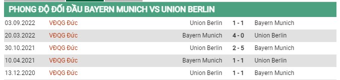 Thành tích đối đầu Bayern vs Union Berlin