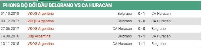 Thành tích đối đầu Belgrano vs Huracan 