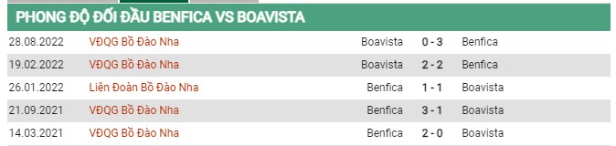 Thành tích đối đầu Benfica vs Boavista