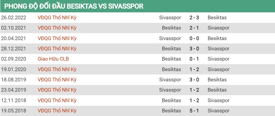 Lịch sử đối đầu của Besiktas vs Sivasspor