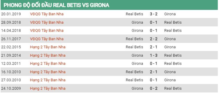 Lịch sử đối đầu Betis vs Girona