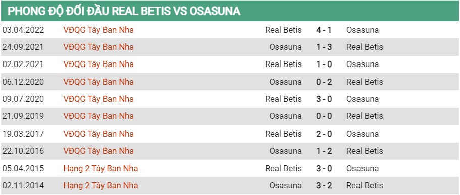 Lịch sử đối đầu của Betis vs Osasuna
