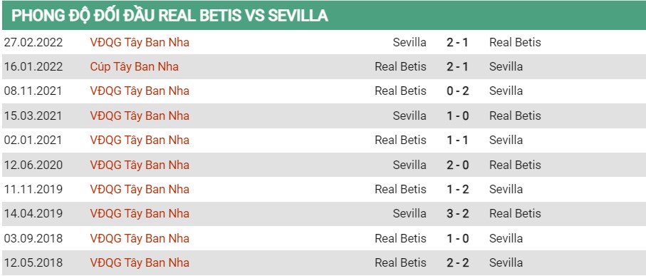 Lịch sử đối đầu của Betis vs Sevilla