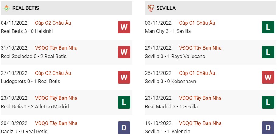 Phong độ gần đây của Betis vs Sevilla