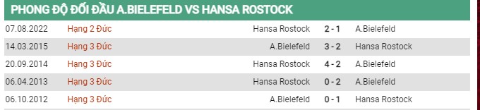 Thành tích đối đầu Bielefeld vs Hansa