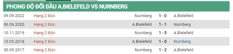 Thành tích đối đầu Bielefeld vs Nurnberg